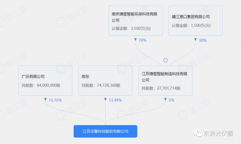 總投資約127.2億！捷登智能、寶馨科技18GW異質(zhì)結(jié)電池+8GW組件項(xiàng)目落戶懷遠(yuǎn)
