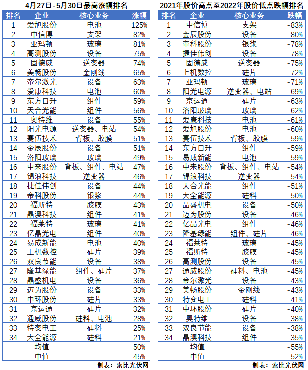 利好頻出，為何投資光伏板塊卻越來越難？