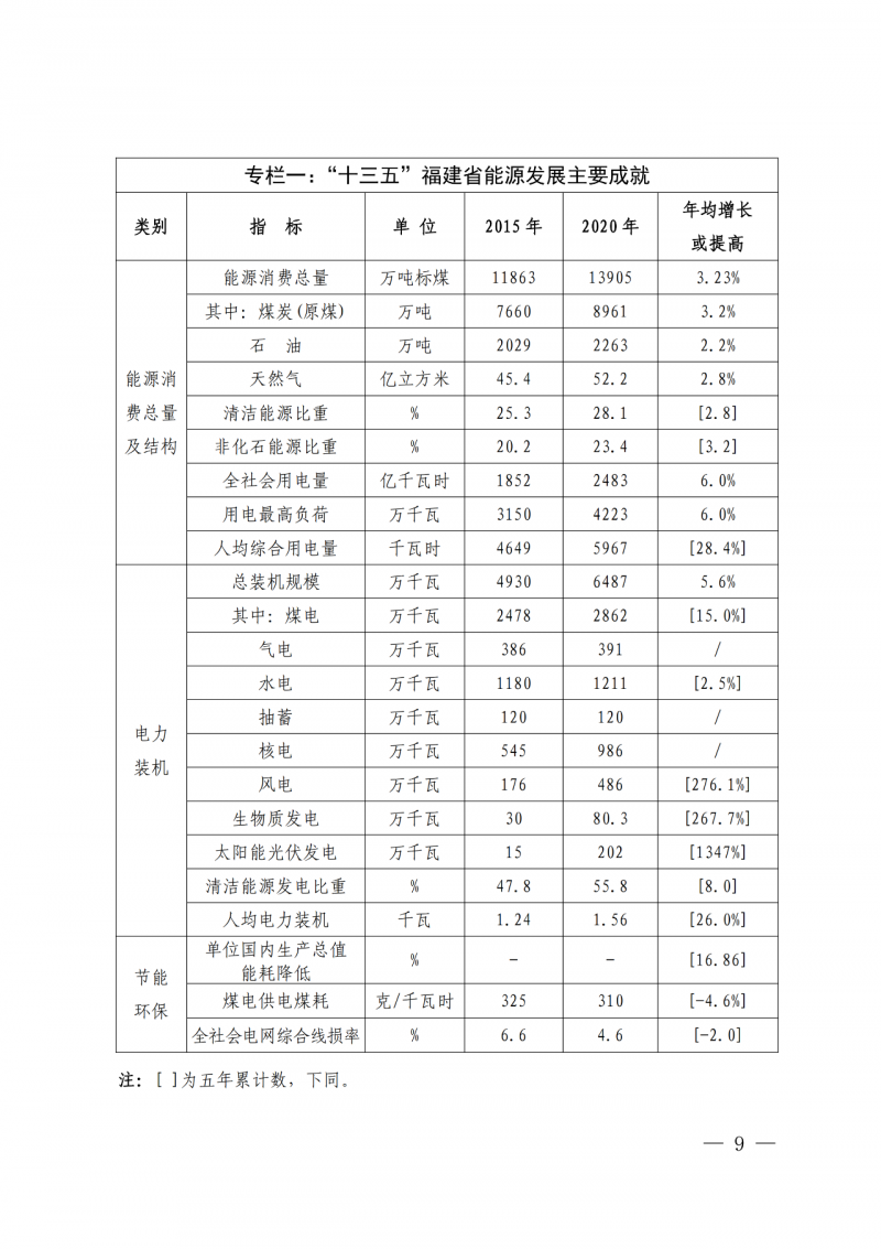 光伏新增300萬千瓦！福建省發(fā)布《“十四五”能源發(fā)展專項(xiàng)規(guī)劃》