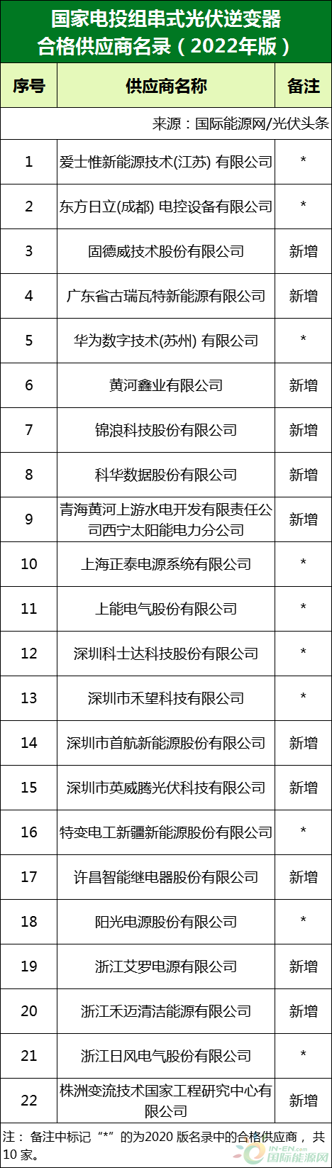新增53家光伏企業(yè)！2022國家電投供應商名錄完整名單