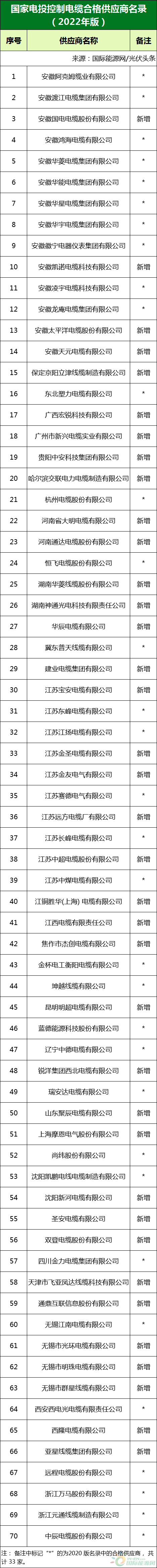 新增53家光伏企業(yè)！2022國家電投供應商名錄完整名單