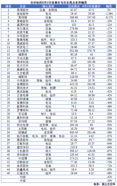 這些光伏標(biāo)的，股價(jià)即將創(chuàng)歷史新高！