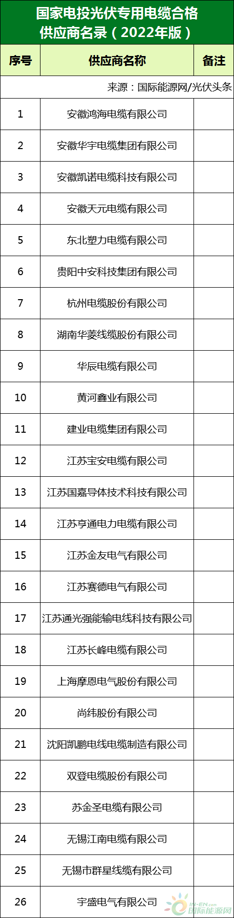 新增53家光伏企業(yè)！2022國家電投供應商名錄完整名單