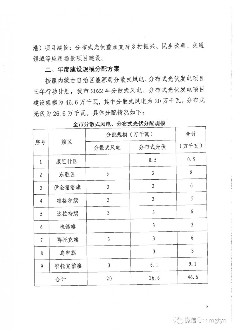 分布式光伏26.6萬千瓦！鄂爾多斯能源局發(fā)布分布式光伏建設(shè)規(guī)模分配通知