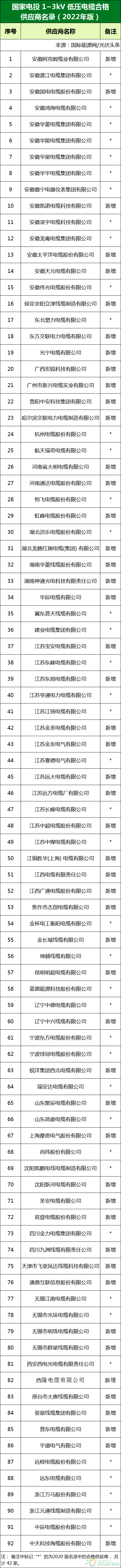 新增53家光伏企業(yè)！2022國家電投供應商名錄完整名單