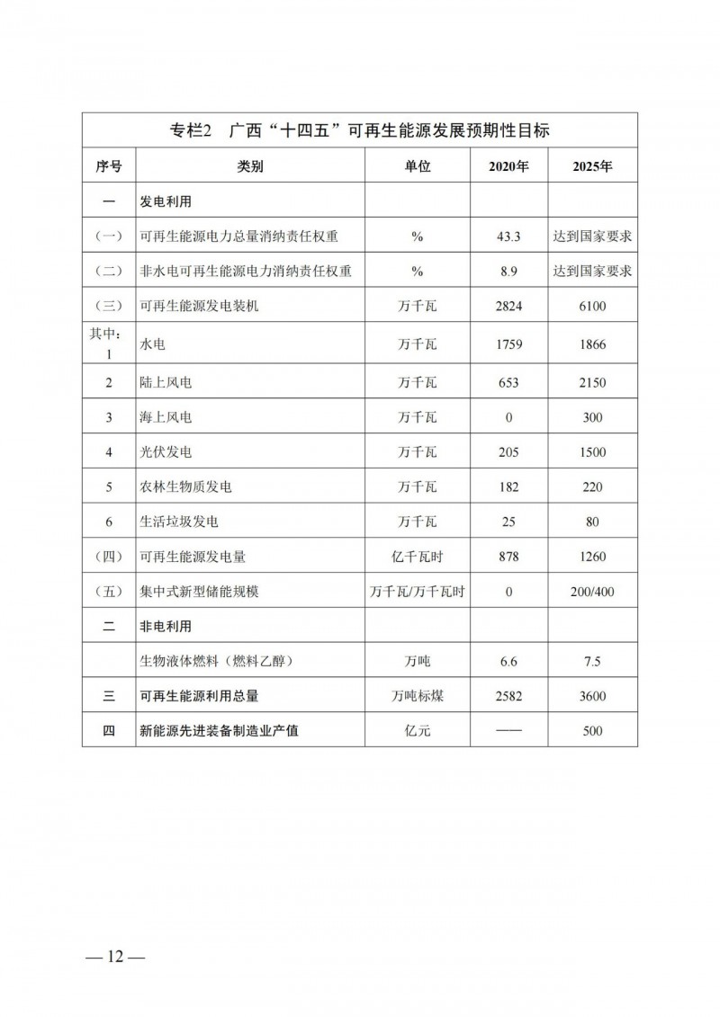 廣西“十四五”規(guī)劃：大力發(fā)展光伏發(fā)電，到2025年新增光伏裝機15GW！