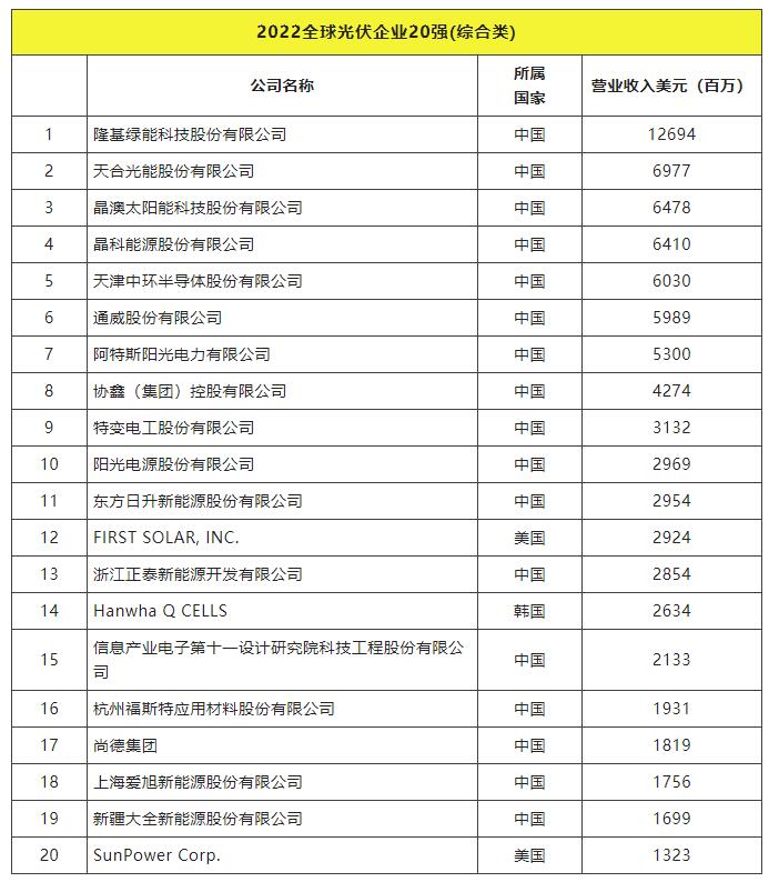 2022全球光伏TOP20排行榜正式發(fā)布！