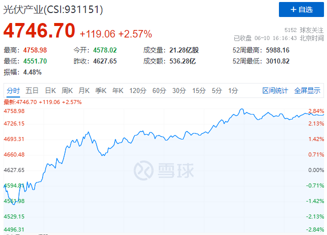 北向資金大舉買入，光伏板塊中報行情悄然開啟！