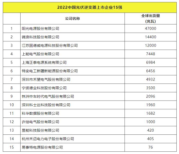 2022全球光伏TOP20排行榜正式發(fā)布！