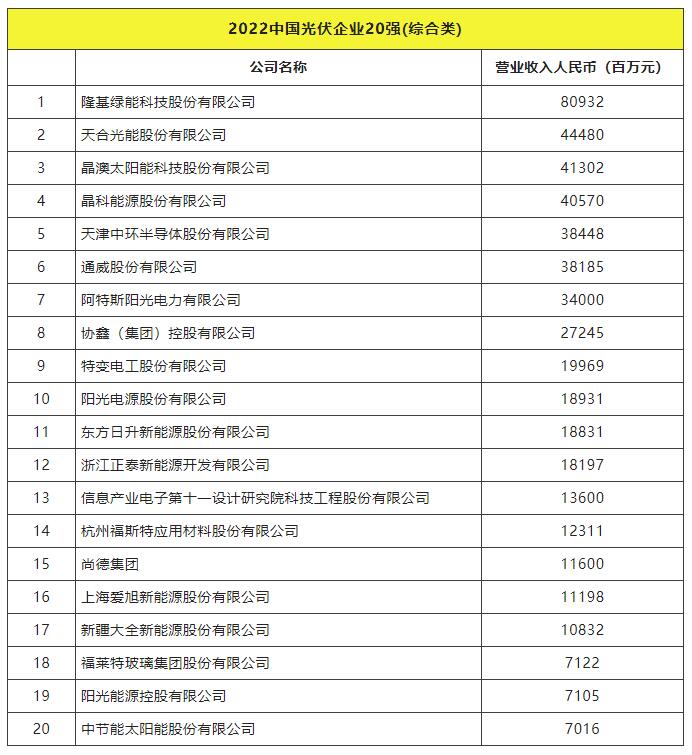 2022全球光伏TOP20排行榜正式發(fā)布！