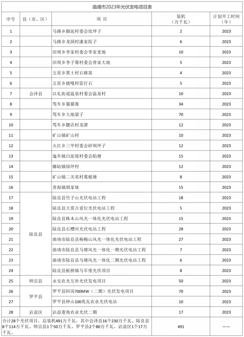 光伏18GW，項目重疊須及時主動調整避讓！曲靖發(fā)布“新能源開發(fā)建設三年行動計劃（2022—2024年）”通知