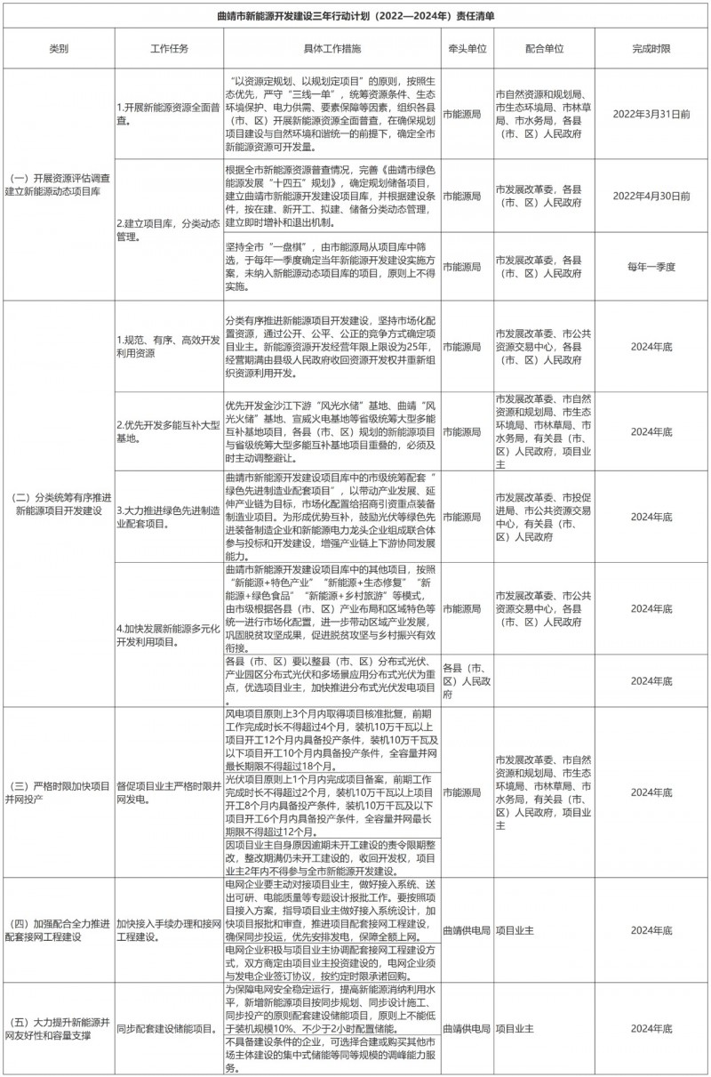 光伏18GW，項目重疊須及時主動調整避讓！曲靖發(fā)布“新能源開發(fā)建設三年行動計劃（2022—2024年）”通知