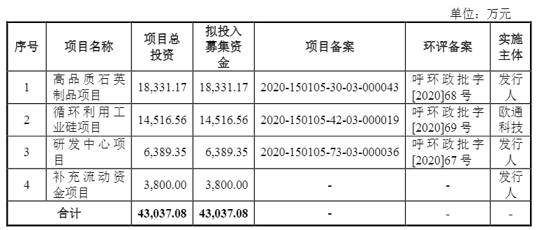 光伏企業(yè)歐晶科技成功過會！