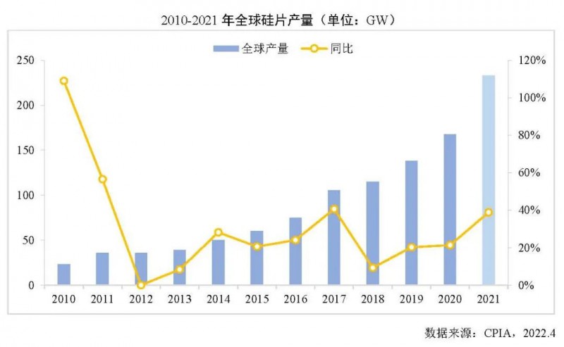 226.6GW！2021年我國(guó)硅片產(chǎn)量占全球總產(chǎn)量的97.3%！
