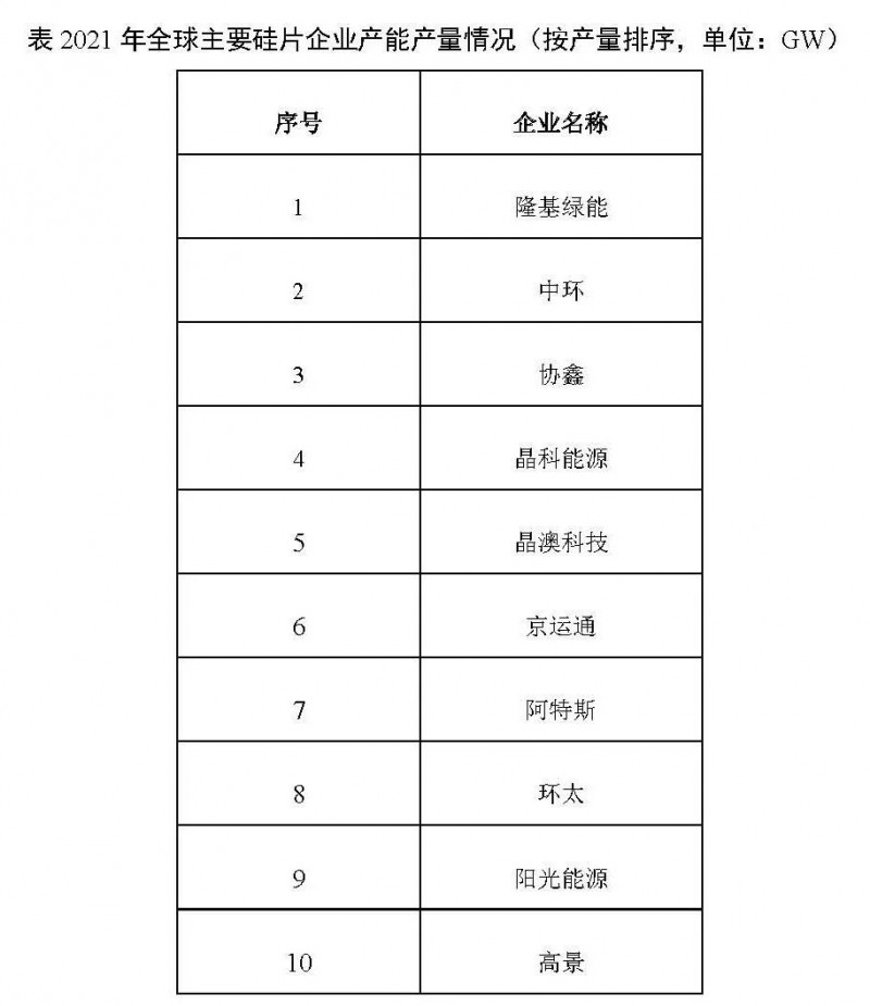 226.6GW！2021年我國(guó)硅片產(chǎn)量占全球總產(chǎn)量的97.3%！