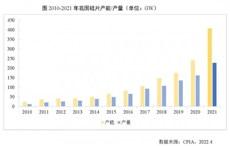 226.6GW！2021年我國(guó)硅片產(chǎn)量占全球總產(chǎn)量的97.3%！
