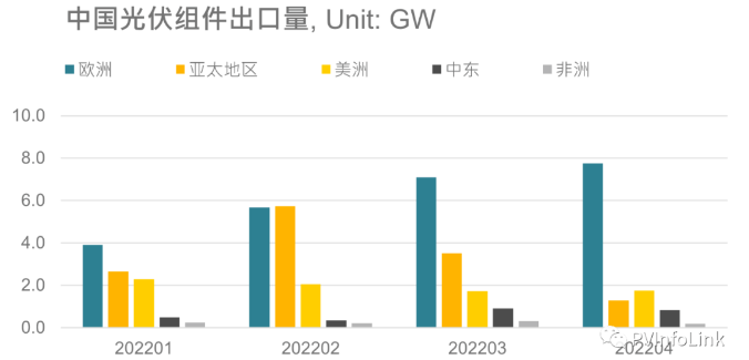 光伏板塊大漲2.77%，海外市場(chǎng)需求邊際變化或?qū)Q定短期走勢(shì)