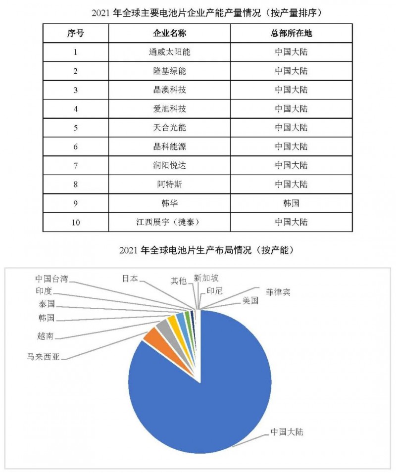 同比增長69.8%！全球晶硅太陽能電池片總產(chǎn)能達到423.5GW
