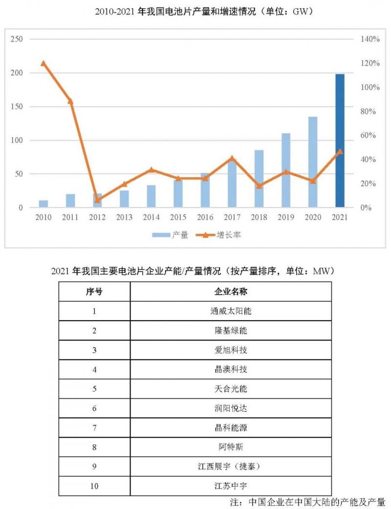 同比增長69.8%！全球晶硅太陽能電池片總產(chǎn)能達到423.5GW
