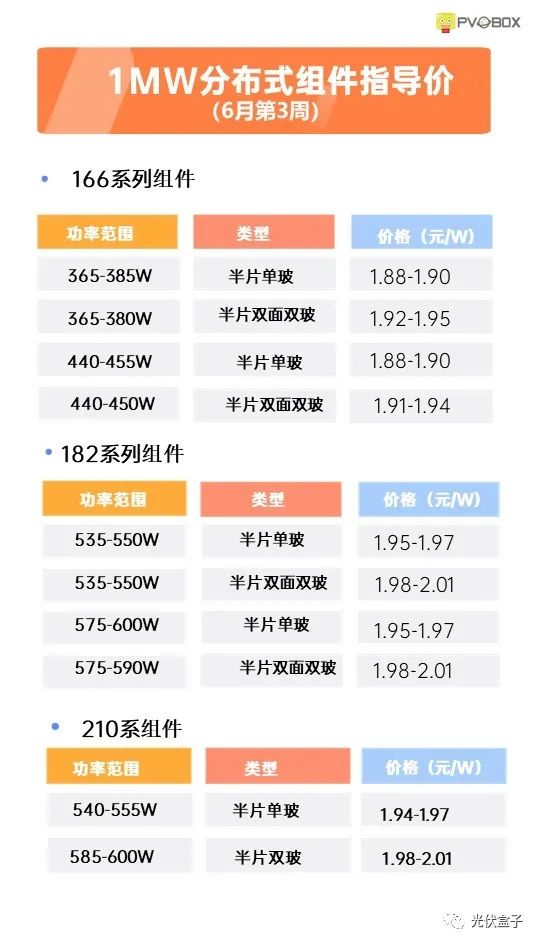 硅料19連漲！市場需求旺盛，短期內光伏組件降價渺茫