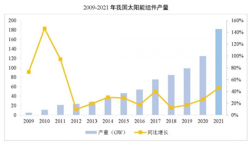 同比增長44.8%?。?021年我國光伏組件出口額246.1億美元
