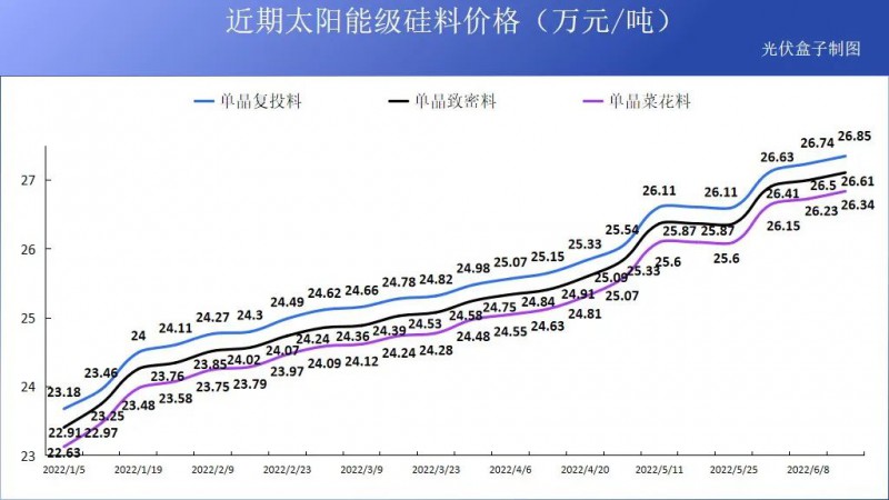 硅料19連漲！市場(chǎng)需求旺盛，短期內(nèi)光伏組件降價(jià)渺茫