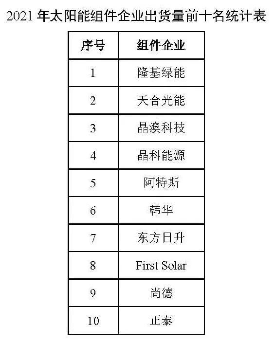 同比增長44.8%??！2021年我國光伏組件出口額246.1億美元