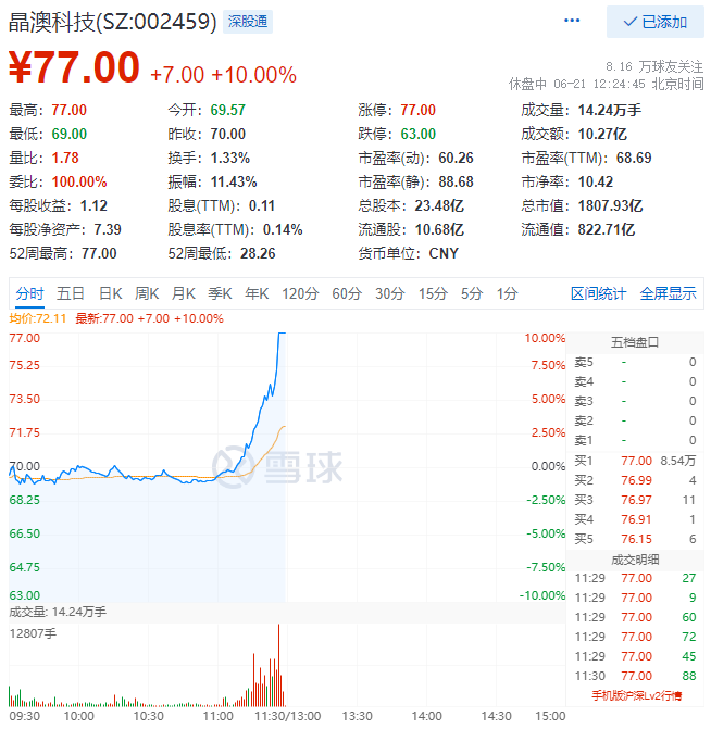 殘暴！光伏板塊尾盤爆拉，晶澳科技30分鐘直拉封板！