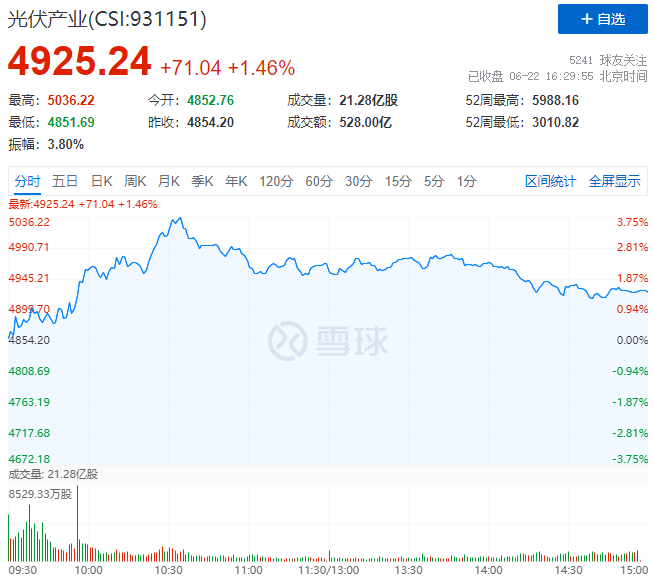 逆變器、HJT概念股全面爆發(fā)，光伏板塊延續(xù)上漲態(tài)勢(shì)！