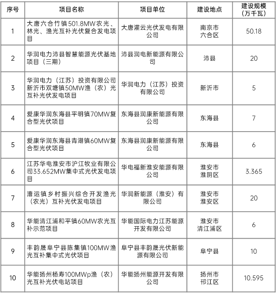 江蘇省2022年第二批市場(chǎng)化項(xiàng)目名單公布：華潤、大唐、華能綜合位列前三
