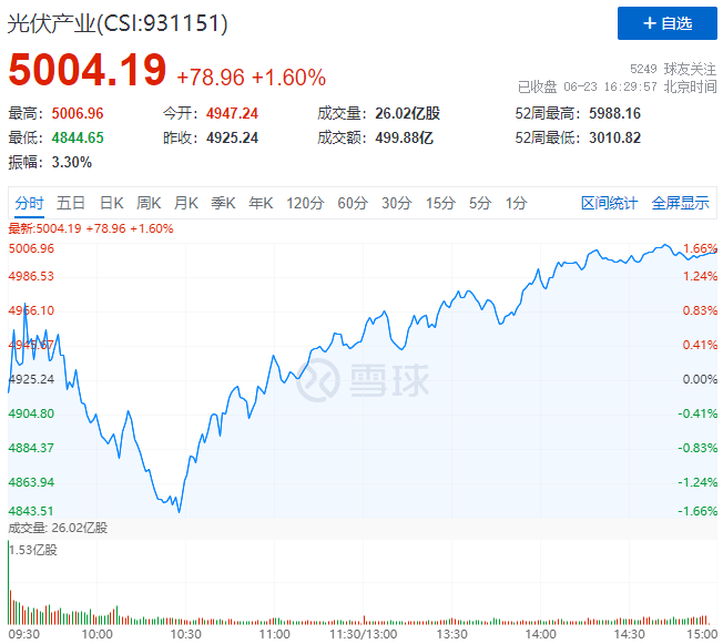 歐洲能源危機(jī)愈發(fā)顯著，光伏板塊延續(xù)上漲態(tài)勢(shì)！