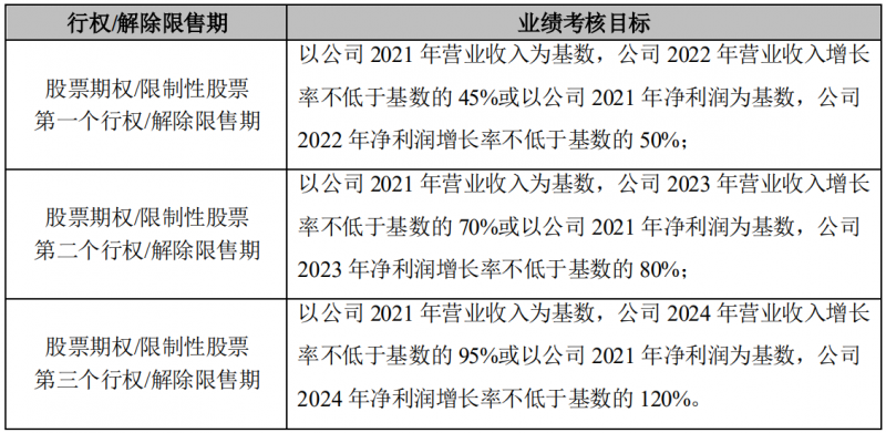 晶澳科技發(fā)布激勵計劃，2022-2024年營收和凈利潤C(jī)AGR或?qū)⒊^25%和30%！