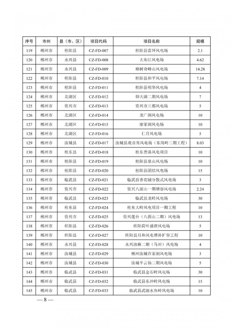 湖南：風(fēng)光項(xiàng)目批復(fù)后半年內(nèi)開工，否則文件作廢