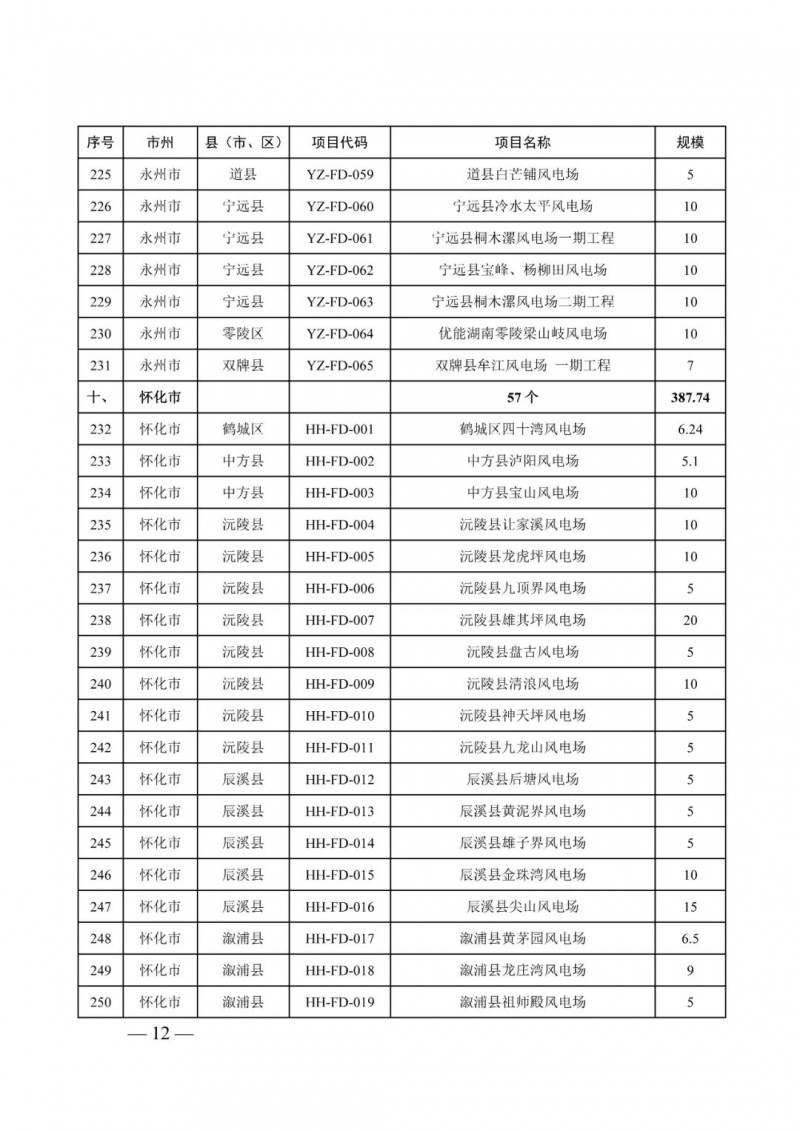 湖南：風(fēng)光項(xiàng)目批復(fù)后半年內(nèi)開工，否則文件作廢