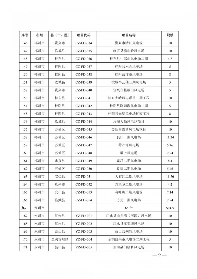 湖南：風(fēng)光項(xiàng)目批復(fù)后半年內(nèi)開工，否則文件作廢