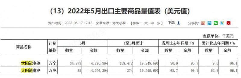 同比增長(zhǎng)96.1%！?前5月中國(guó)太陽(yáng)能電池出口額大幅增長(zhǎng)