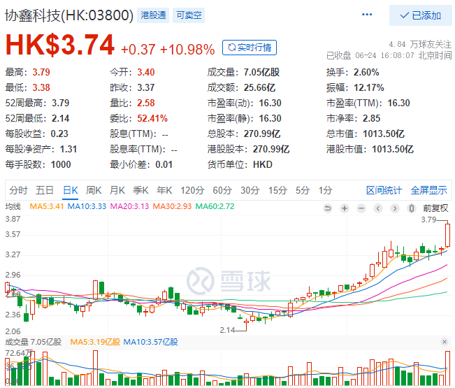 協(xié)鑫科技股價(jià)大漲10.98%，市值重回千億港元大關(guān)！