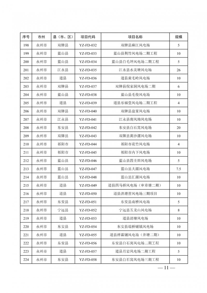 湖南：風(fēng)光項(xiàng)目批復(fù)后半年內(nèi)開工，否則文件作廢