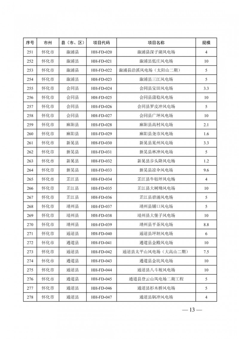 湖南：風(fēng)光項(xiàng)目批復(fù)后半年內(nèi)開工，否則文件作廢