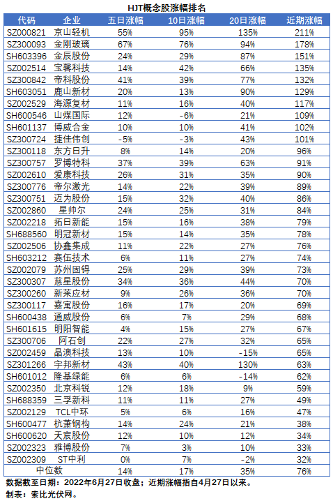 【索比分析】HJT概念股持續(xù)熱炒，這四個問題需要拎拎清楚