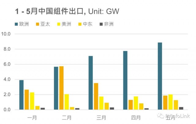 同比增長(zhǎng)102%！1 – 5月我國(guó)組件出口達(dá)63.4GW！