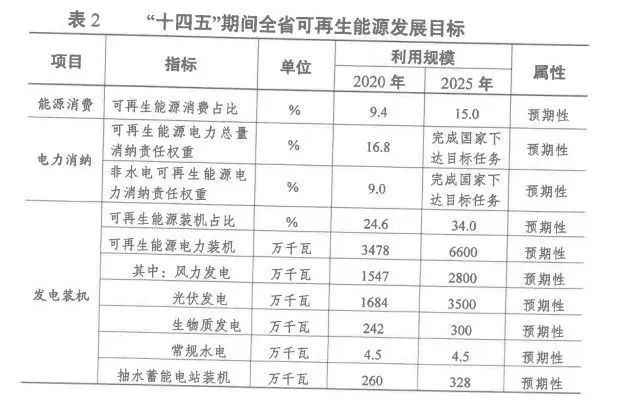2025年光伏裝機(jī)超35GW！江蘇省發(fā)布“十四五”可再生能源發(fā)展規(guī)劃