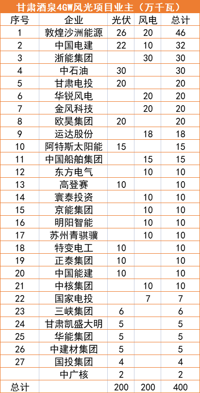 甘肅酒泉4GW風(fēng)光指標(biāo)清單：沙洲能源、中國電建、浙能領(lǐng)銜