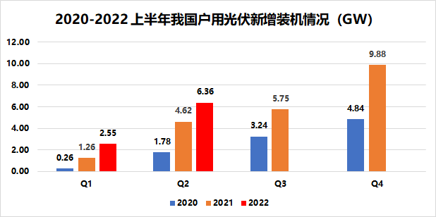 戶用8.91GW！國(guó)家能源局發(fā)布2022年上半年光伏發(fā)電建設(shè)運(yùn)行情況