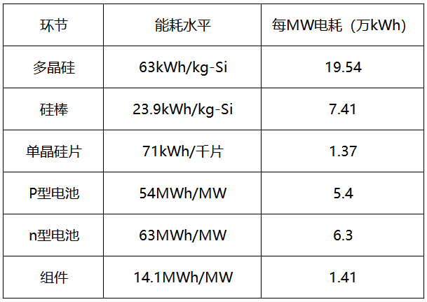 內(nèi)蒙古取消優(yōu)惠電價(jià)，光伏產(chǎn)業(yè)鏈會(huì)繼續(xù)漲價(jià)嗎？
