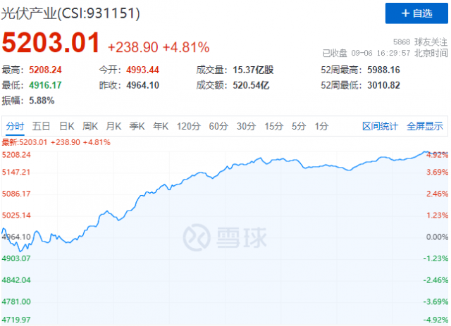 歐洲能源危機(jī)再度加碼，光伏板塊上演“王者歸來(lái)”