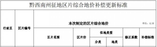 貴州安龍：光伏電站農(nóng)用地最高補償3.8萬元/畝！