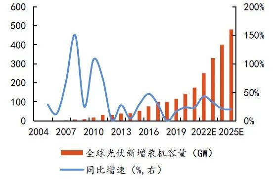 硅料擴(kuò)張、N型硅片占比提升，石英坩堝需求激增