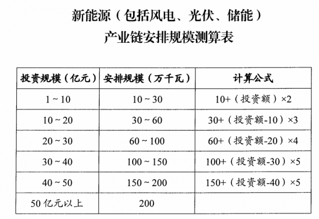 山西：擬安排4GW風(fēng)光指標(biāo)，支持新能源產(chǎn)業(yè)鏈項目投資和煤電靈活性改造
