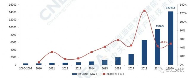 高價組件、產(chǎn)業(yè)配套、配儲能，光伏行業(yè)新三座大山！